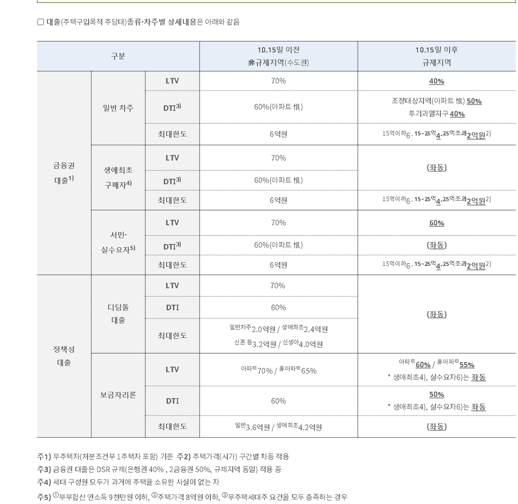 금융위원회 10·15 주택시장 안정화 대책 FAQ의 차주별 대출규제 표 — 규제지역 일반차주 LTV 40%, 생애최초 70%, 서민·실수요자 60%, 최대한도 15억 이하 6억·15~25억 4억·25억 초과 2억원