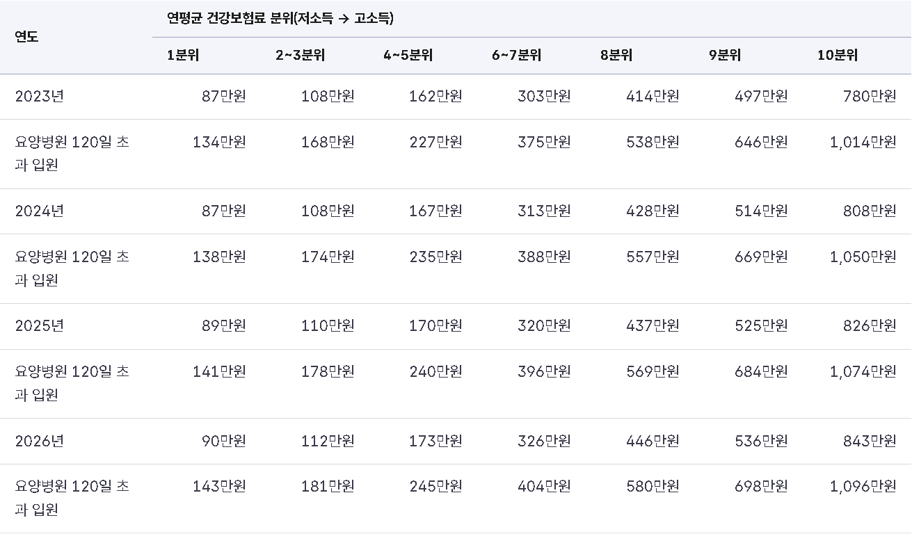 국민건강보험공단 진료연도별 본인부담상한액 표 — 2023년부터 2026년까지 소득분위별 상한액과 요양병원 120일 초과 입원 시 별도 상한액