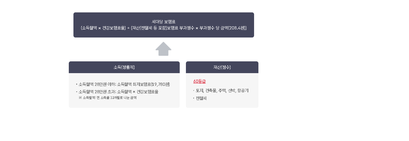 국민건강보험공단 지역가입자 건강보험료 부과체계표 화면 — 세대당 보험료는 소득월액에 건강보험료율을 곱한 값과 재산보험료 부과점수에 점수당 금액을 곱한 값의 합이며, 2026년 8월 기준으로도 점수당 금액이 208.4원, 소득월액 최저보험료가 19,780원인 2024년 값으로 안내되고 있다
