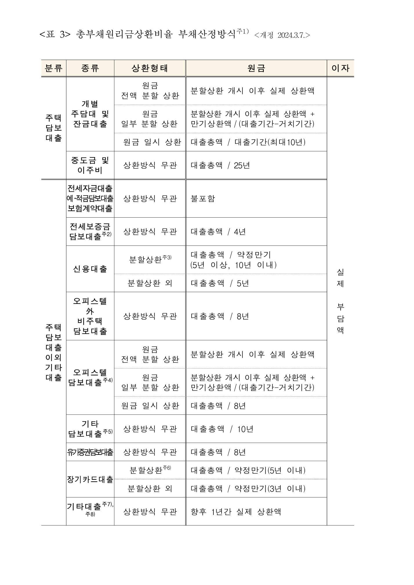 은행업감독업무시행세칙 별표 18 표 3 총부채원리금상환비율 부채산정방식 - 신용대출 분할상환 외는 대출총액 나누기 5년