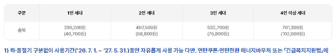 2026년도 에너지바우처 세대원수별 지원금액 표 — 1인 295,200원부터 4인 이상 701,300원까지