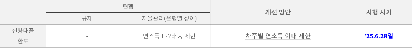 금융위원회 2025년 6월 27일 가계부채 관리 강화 방안 표 - 신용대출 한도를 차주별 연소득 이내로 제한, 시행 2025년 6월 28일