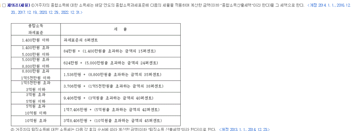 국가법령정보센터의 소득세법 제55조 조문 화면에 실린 기본세율표. 과세표준 1,400만원 이하 6퍼센트부터 10억원 초과 45퍼센트까지 8개 구간이 적혀 있다.