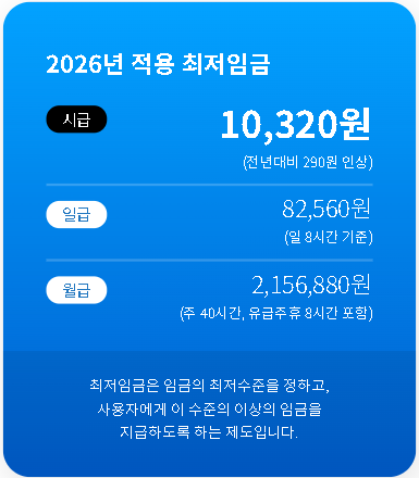 최저임금위원회 누리집의 2026년 적용 최저임금 안내. 시급 10,320원, 일급 82,560원, 월급 2,156,880원