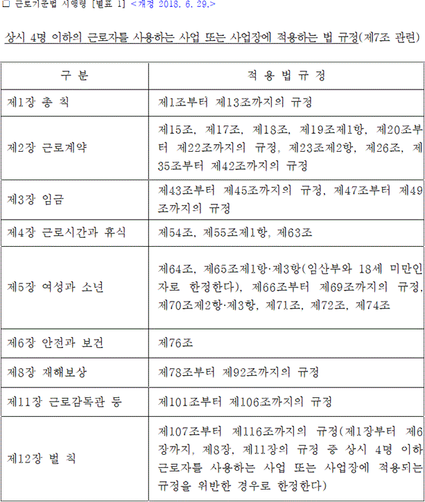 근로기준법 시행령 별표 1. 상시 4명 이하 사업장에 적용하는 법 규정 표에 제55조제1항이 들어 있다