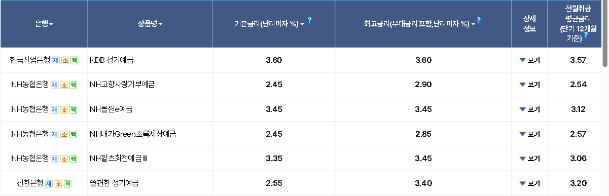 전국은행연합회 정기예금 금리 공시 화면. 은행·상품명·기본금리·최고금리(우대금리 포함)·전월취급 평균금리 열이 보인다