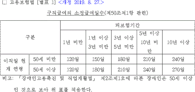 고용보험법 별표 1 구직급여의 소정급여일수 표. 50세 미만은 120일부터 240일, 50세 이상은 120일부터 270일까지 피보험기간 구간별로 적혀 있다