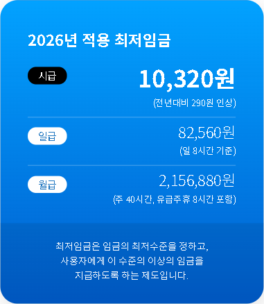 최저임금위원회 누리집의 2026년 적용 최저임금 안내 카드. 시급 10,320원, 일급 82,560원, 월급 2,156,880원이 표시돼 있다