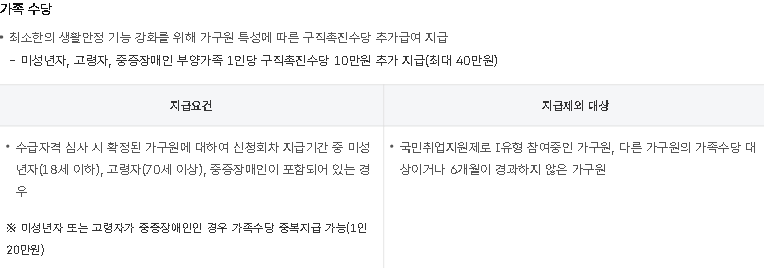 고용24 구직촉진수당 가족 수당 부양가족 1인당 10만원 최대 40만원 안내