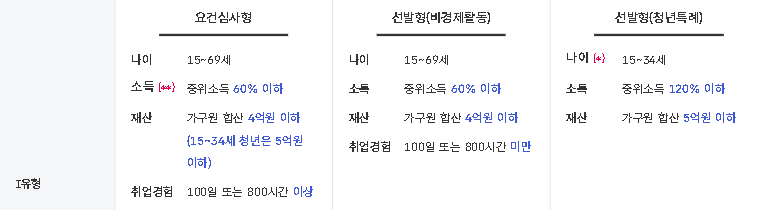고용24 국민취업지원제도 Ⅰ유형 요건심사형·선발형 나이·소득·재산·취업경험 수급자격 표