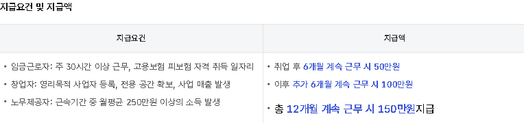 고용24 취업성공수당 6개월 50만원 추가 6개월 100만원 지급액 표