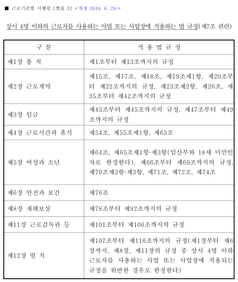 근로기준법 시행령 별표 1 상시 4명 이하 사업장에 적용하는 법 규정 표