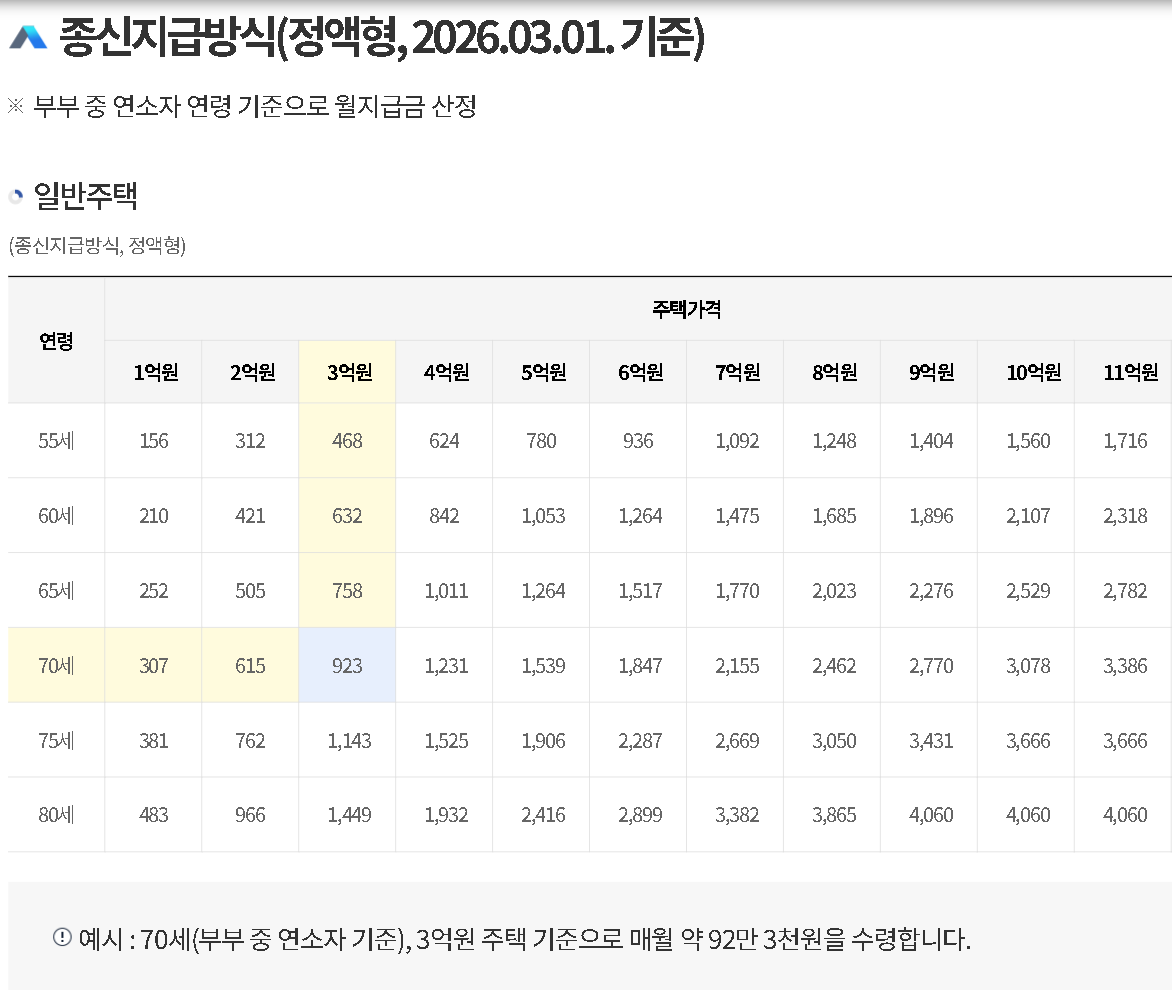 한국주택금융공사 주택연금 월지급금 예시표, 종신지급방식 정액형 일반주택 연령별 주택가격별 금액