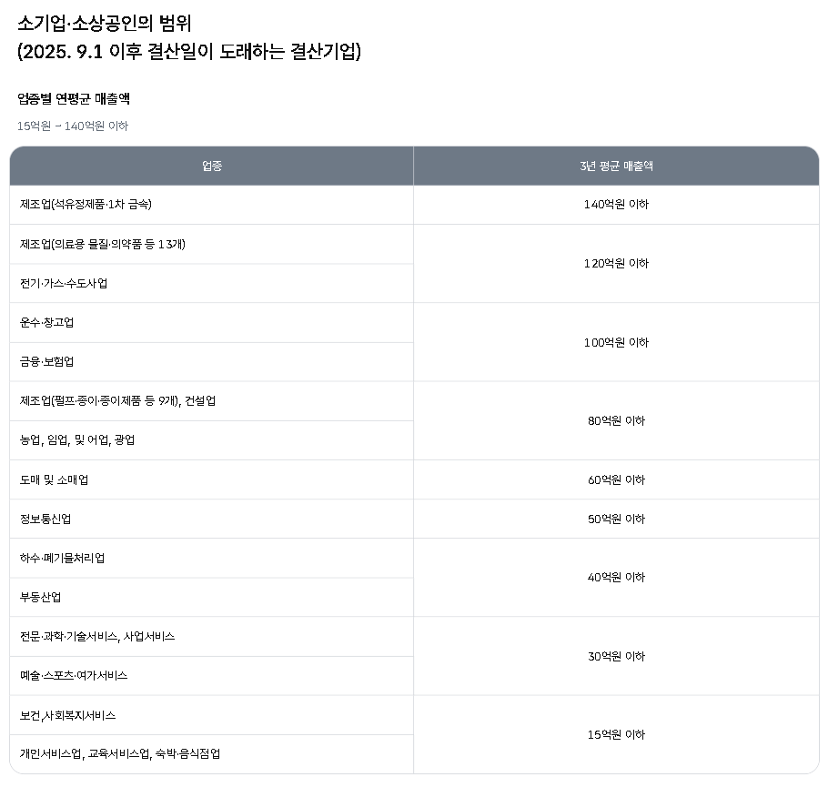 중소기업중앙회 노란우산 가입대상 안내 화면, 업종별 3년 평균 매출액 15억원부터 140억원까지의 소기업 범위 표