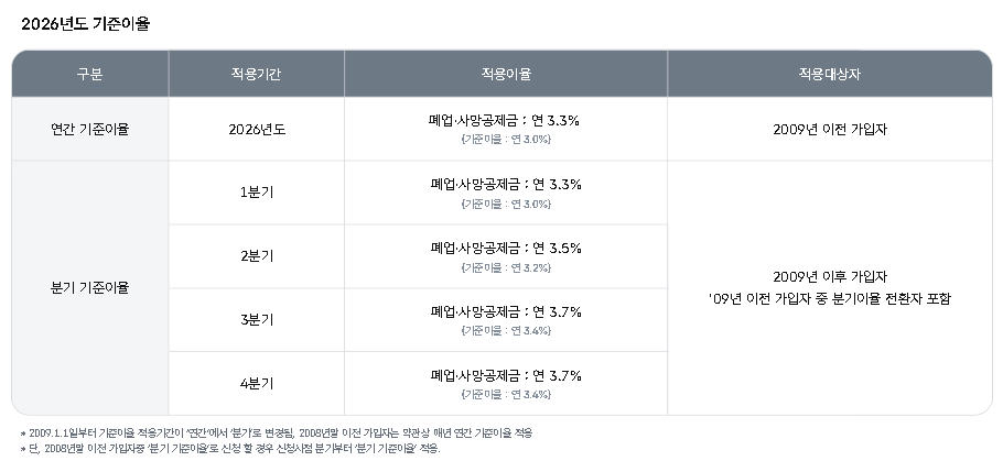 중소기업중앙회 노란우산 기준이율공시 화면, 2026년 분기별 기준이율과 폐업·사망공제금 적용이율 표