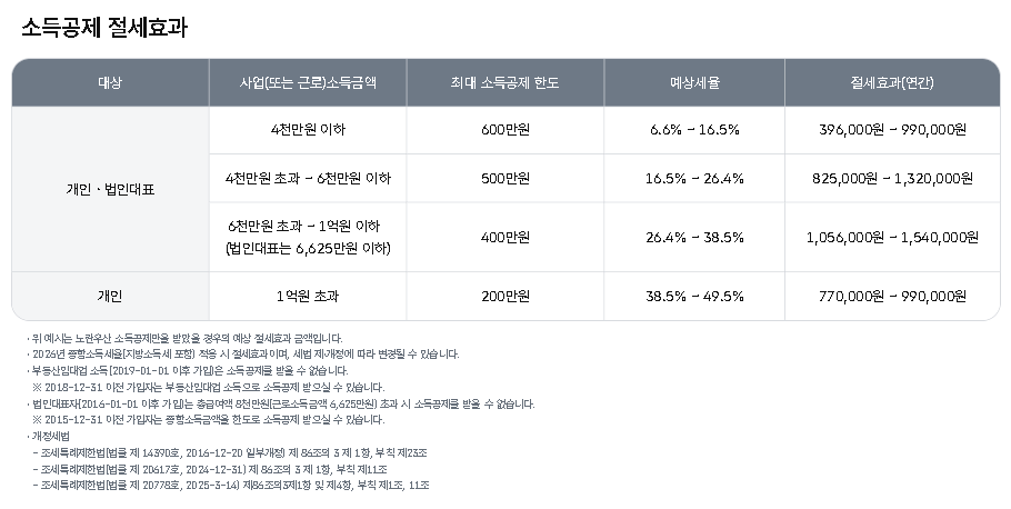 중소기업중앙회 노란우산 세금·이자 혜택 안내 화면, 소득 구간별 최대 소득공제 한도와 예상 절세효과 표